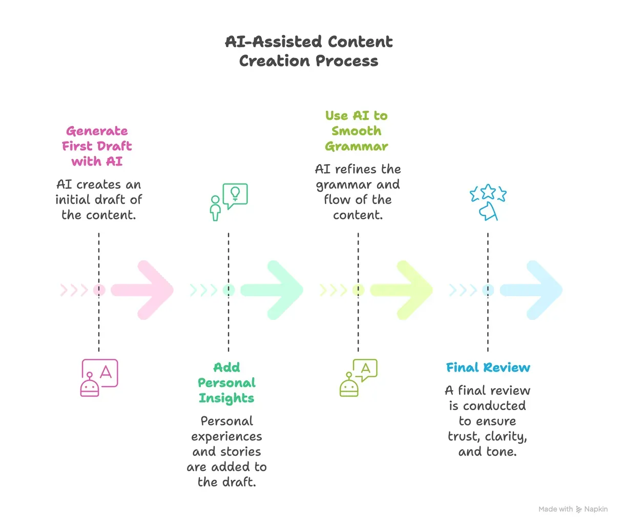 AI-Assisted-Content-Creation-Workflow.png